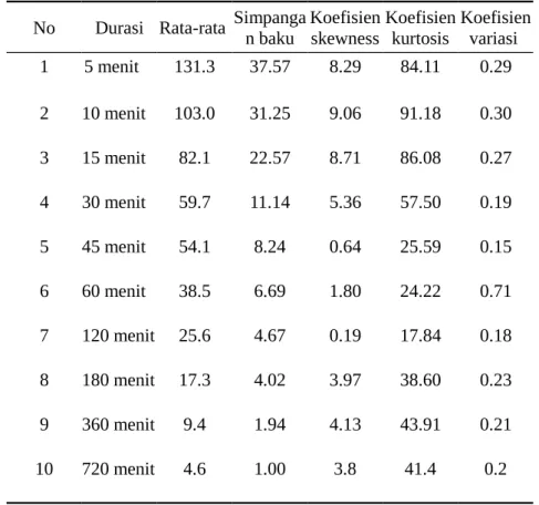 Tabel 1. Parameter statistik analisis frekuensi