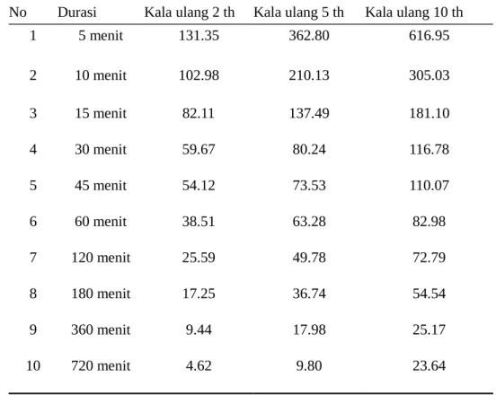 Tabel 2. Hujan rancangan berbagai periode ulang No Durasi Kala ulang 2 th Kala ulang 5 th Kala ulang 10 th