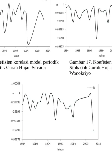Gambar 16. Koefisien korelasi model periodik         Gambar 17. Koefisien korelasi model periodik Stokastik Curah Hujan Stasiun                    Stokastik Curah Hujan Stasiun  