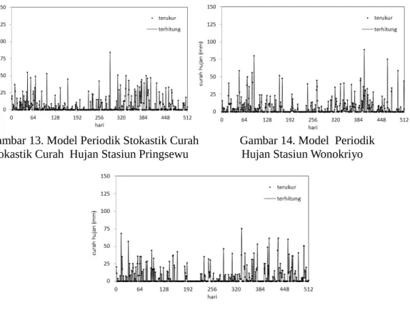 Gambar 13. Model Periodik Stokastik Curah              Gambar 14. Model  Periodik  Stokastik Curah  Hujan Stasiun Pringsewu                  Hujan Stasiun Wonokriyo