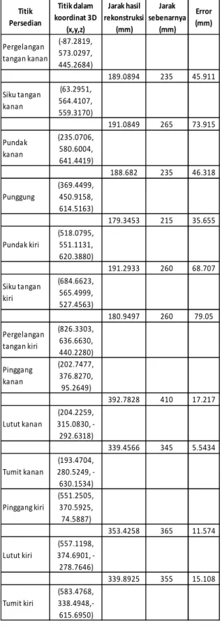 Tabel  3.  Data  hasil  rekontruksi  dengan  metode  perpotongan dua  persamaan garis 