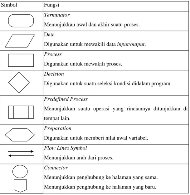 Tabel 2.2 Simbol-simbol Flowchart Program 