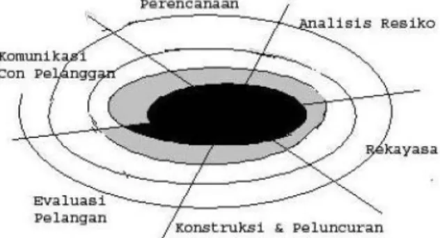 Gambar 1. Tahapan-tahapan model spiral sumber (Pressman, 2002).
