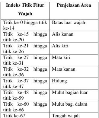 Tabel 1. Daftar Titik Fitur Wajah 
