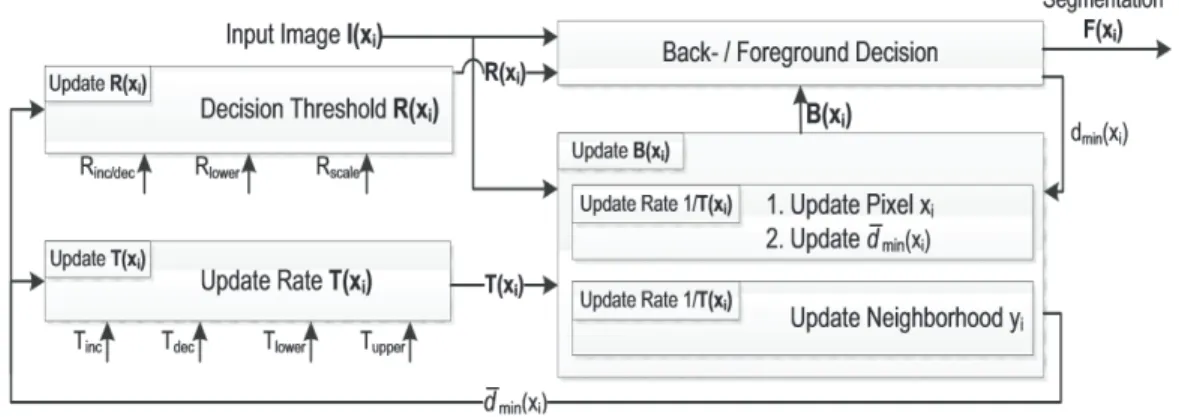 Gambar 2.2 Gambaran state machine dari Pixel-Based Adaptive Segmenter (Hofmann,  Tiefenbacher, &amp; Rigoll, 2012) 