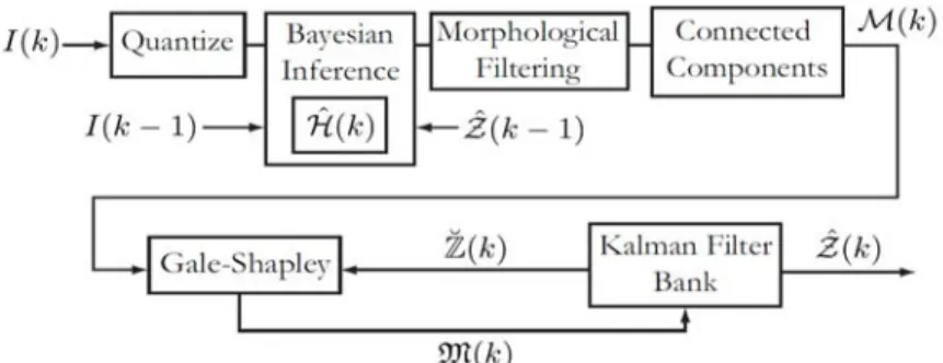Gambar 2.3 Alur pendekatan GMG dengan kombinasi beberapa algoritma  (Godbehere, Matsukawa, &amp; Goldberg, 2012) 