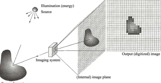 Gambar 4.5 Pemanfaatan sensor array (larik) (Gonzalez &amp; Woods, 2002) 