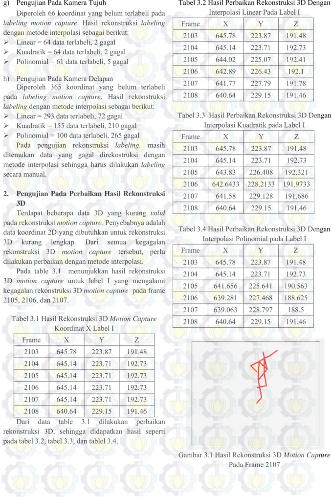 Tabel 3.1 Hasil Rekonstruksi 3D Motion Capture  Koordinat X Label I  Frame X  Y  Z  2103  645.78 223.87 191.48  2104  645.14 223.71 192.73  2105  645.14 223.71 192.73  2106  645.14 223.71 192.73  2107  645.14 223.71 192.73  2108  640.64 229.15 191.46  Dari