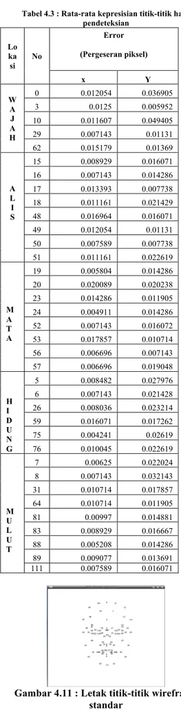 Tabel 4.3 : Rata-rata kepresisian titik-titik hasil  pendeteksian   Lo  ka  si  No  Error  (Pergeseran piksel)  x  Y  W  A  J  A  H  0  0.012054  0.036905 3 0.0125 0.005952 10 0.011607 0.049405 29 0.007143 0.01131  62  0.015179  0.01369  A  L  I  S  15  0.