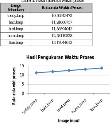Table 3. Hasil rata-rata waktu proses  Image 