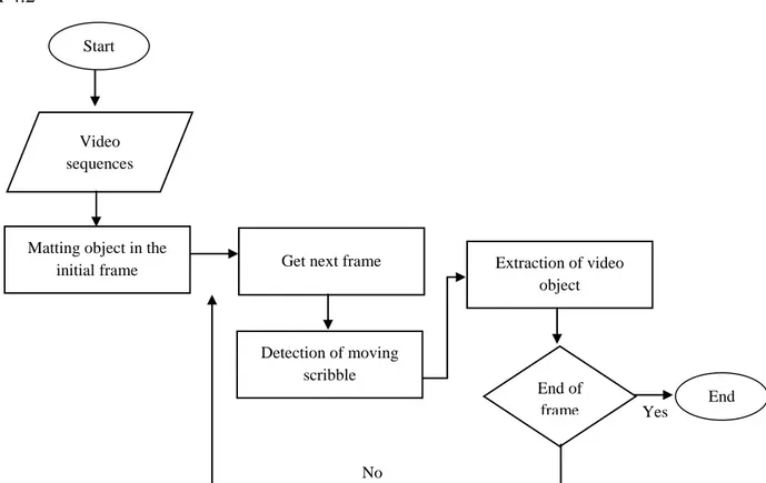 Gambar 4.2.  Alur diagram ekstraksi obyek video semi-otomatis 