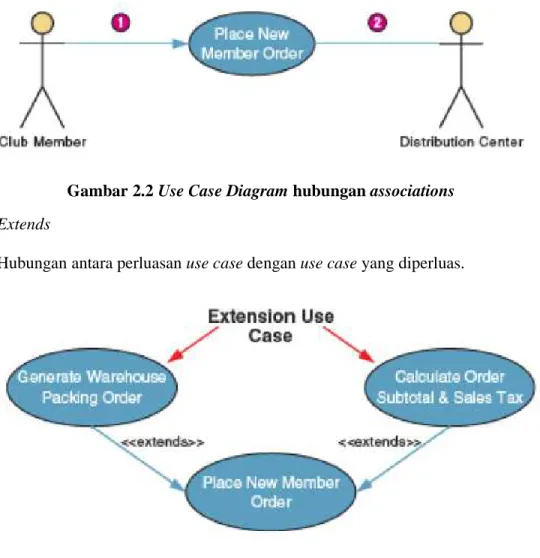 Gambar 2.2 Use Case Diagram hubungan associations  2.  Extends 
