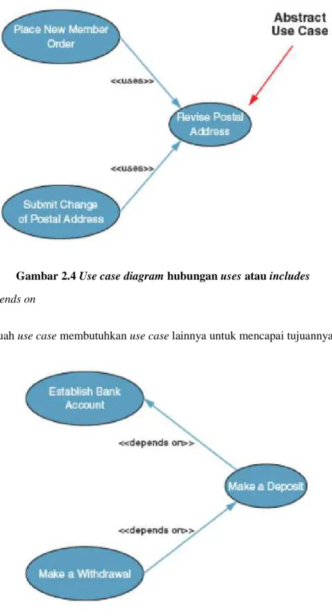 Gambar 2.4 Use case diagram hubungan uses atau includes  4.  Depends on 