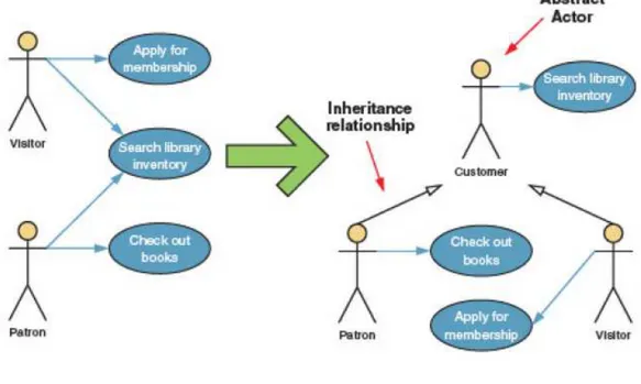 Gambar 2.6 Use case diagram hubungan inheritance 