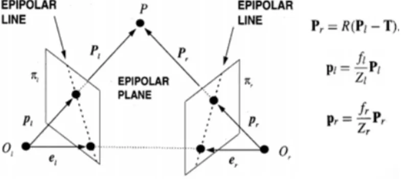 Gambar 2.16 Epipolar Geometry (Sumber: E.Trucco, A.Verri, 1998) 