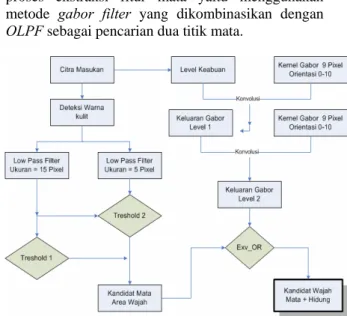 Gambar 1. Blok Diagram 