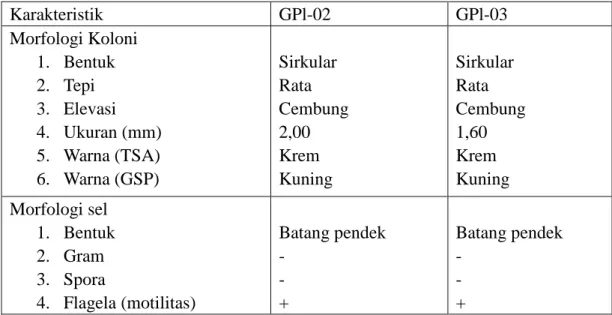Tabel 2.2.Karakteristik bakteri Aeromonas hydrophila isolat GPl-02 dan GPl-03 