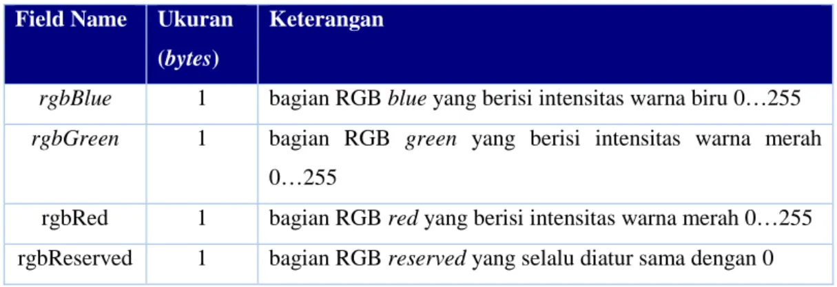 Tabel 1. Struktur Bitmap Color Table  Field Name  Ukuran 