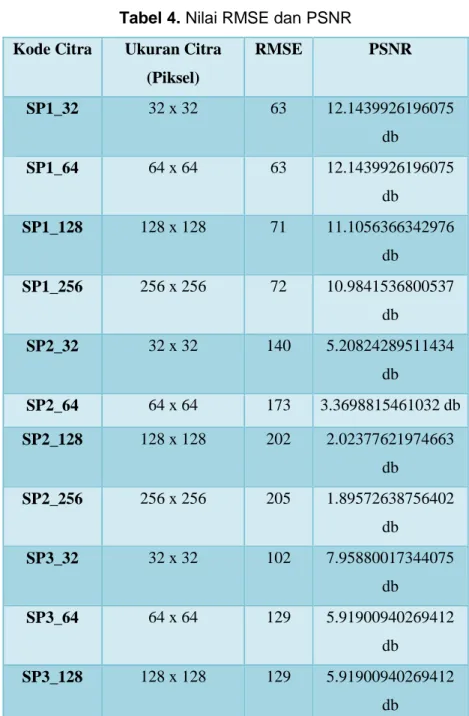 Tabel 4. Nilai RMSE dan PSNR  Kode Citra  Ukuran Citra 