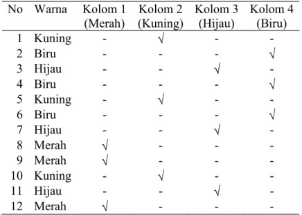 Tabel 3. Pengujian Ketepatan Seleksi Warna  No  Warna  Kolom 1  (Merah)  Kolom 2  (Kuning)  Kolom 3 (Hijau)  Kolom 4 (Biru)  1  Kuning  -  -  -  2  Biru  -  -  -  3  Hijau  -  -  -  4  Biru  -  -  -  5  Kuning  -  -  -  6  Biru  -  -  -  7  Hijau  -  -  - 