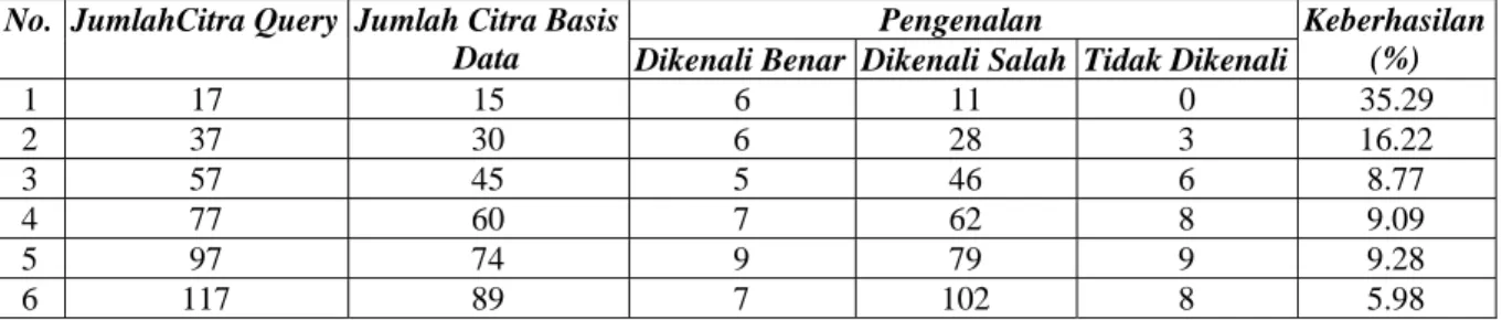 Tabel 2. Hasil Pengujian Citra Query Berbeda dengan Citra Basis Data untuk Mata yang Sama