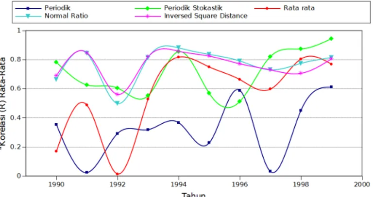 Gambar 15 Koefisien Korelasi Curah Hujan Rata-rata Bulanan dari tahun 1990-1999 den- den-gan Kelima Metode dari Stasiun Hujan PH-003 Sukarame.