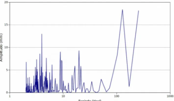 Gambar 2 Spektrum Curah Hujan Series Waktu ramal 512 hari dari Stasiun Hujan PH-003 Sukarame
