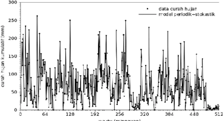 Gambar 9. Variasi mingguan data curah hujan kumulatif mingguan yang terukur dengan  model periodik + stokastik yang terhitung dari stasiun Purajaya (0 - 512).