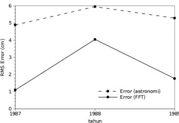 Gambar 23. RMS Error (cm) model periodik pasang surut Meneng.