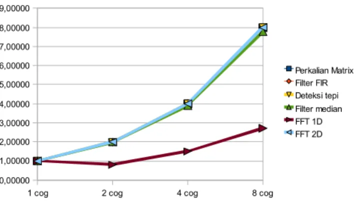 Gambar 13: Perbandingan nilai peningkatan kinerja terhadap jumlah core Dari  grafik  pada  gambar  di  atas,  dapat  dilihat  bahwa  secara  keseluruhan,  peningkatan  kinerja  eksekusi  secara  paralel  berbeda-beda untuk aplikasi yang berbeda juga