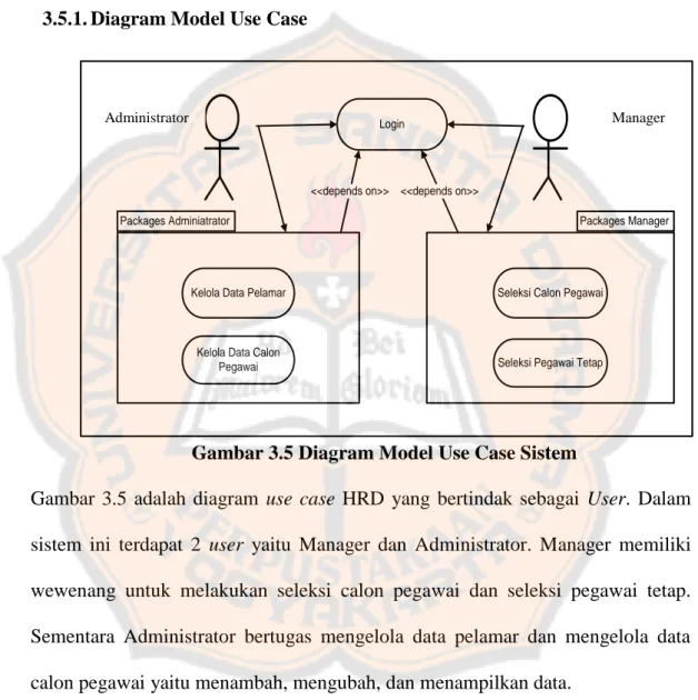 Gambar 3.5 Diagram Model Use Case Sistem 