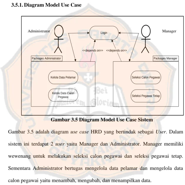 Gambar 3.5 Diagram Model Use Case Sistem 
