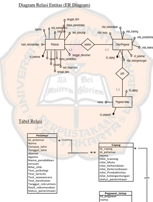 Diagram Relasi Entitas (ER Diagram) 