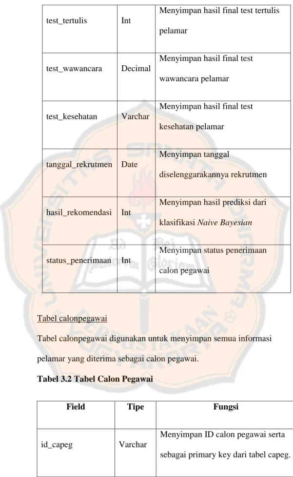 Tabel calonpegawai 