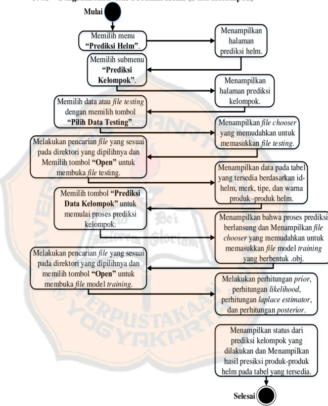 Gambar 3.4 Diagram Aktivitas : Prediksi Helm (Data Kelompok) Memilih menu “Prediksi Helm”.Menampilkan halaman prediksi helm.SelesaiMulaiMemilih submenu “Prediksi Kelompok”.