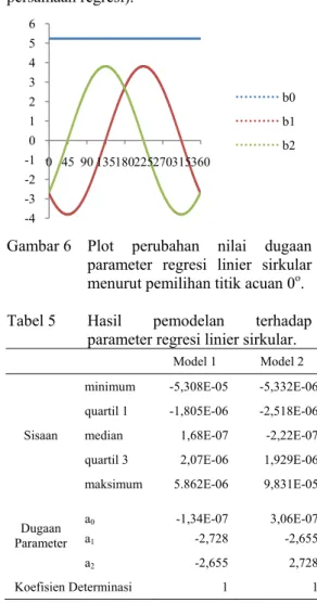 Gambar  5  Plot dugaan parameter 