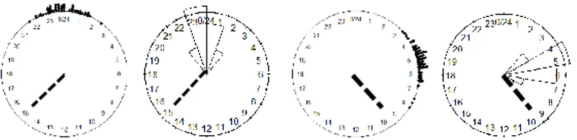 Gambar 2 Grafis sirkular (a) Plot sirkular waktu tidur (b) Diagram mawar waktu  tidur (c) Plot sirkular waktu bangun (d) Diagram mawar waktu bangun  Plot  sirkular  dan  diagram  mawar  untuk  waktu  bangun  ada  pada  Gambar  2(c) dan  2(d)