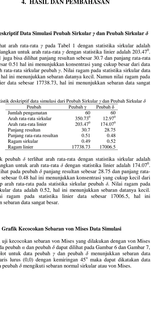 Tabel 1 statistik deskriptif data simulasi dari Peubah Sirkular γ dan Peubah Sirkular δ 