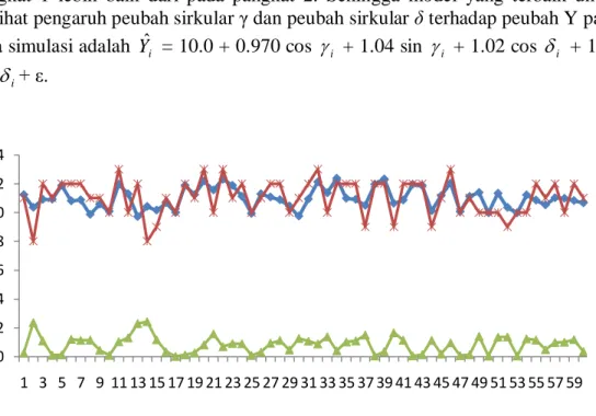 Gambar 12   Grafik perbandingan dugaan Y simulasi data, data simulasi Y, dan  galat pada regresi linier berganda.