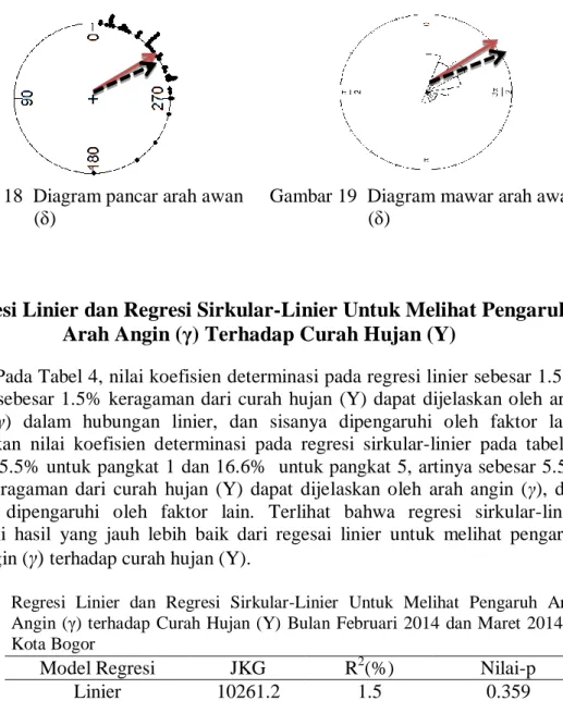 Tabel 4  Regresi  Linier  dan  Regresi  Sirkular-Linier  Untuk  Melihat  Pengaruh  Arah  Angin  (γ)  terhadap  Curah  Hujan  (Y)  Bulan  Februari  2014  dan  Maret  2014  di  Kota Bogor 