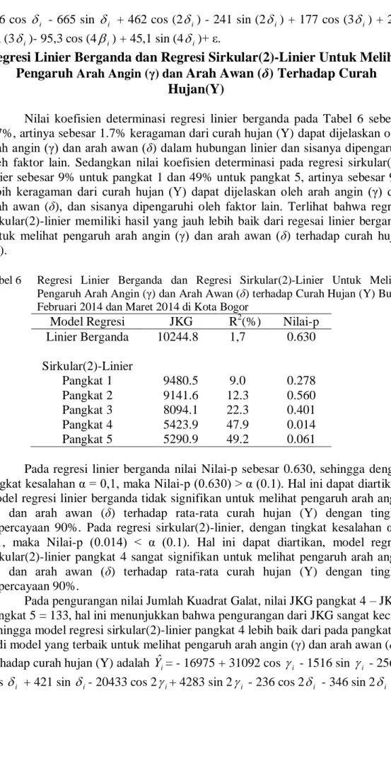 Tabel 6  Regresi  Linier  Berganda  dan  Regresi  Sirkular(2)-Linier  Untuk  Melihat  Pengaruh Arah Angin (γ) dan Arah Awan (δ) terhadap Curah Hujan (Y) Bulan  Februari 2014 dan Maret 2014 di Kota Bogor 