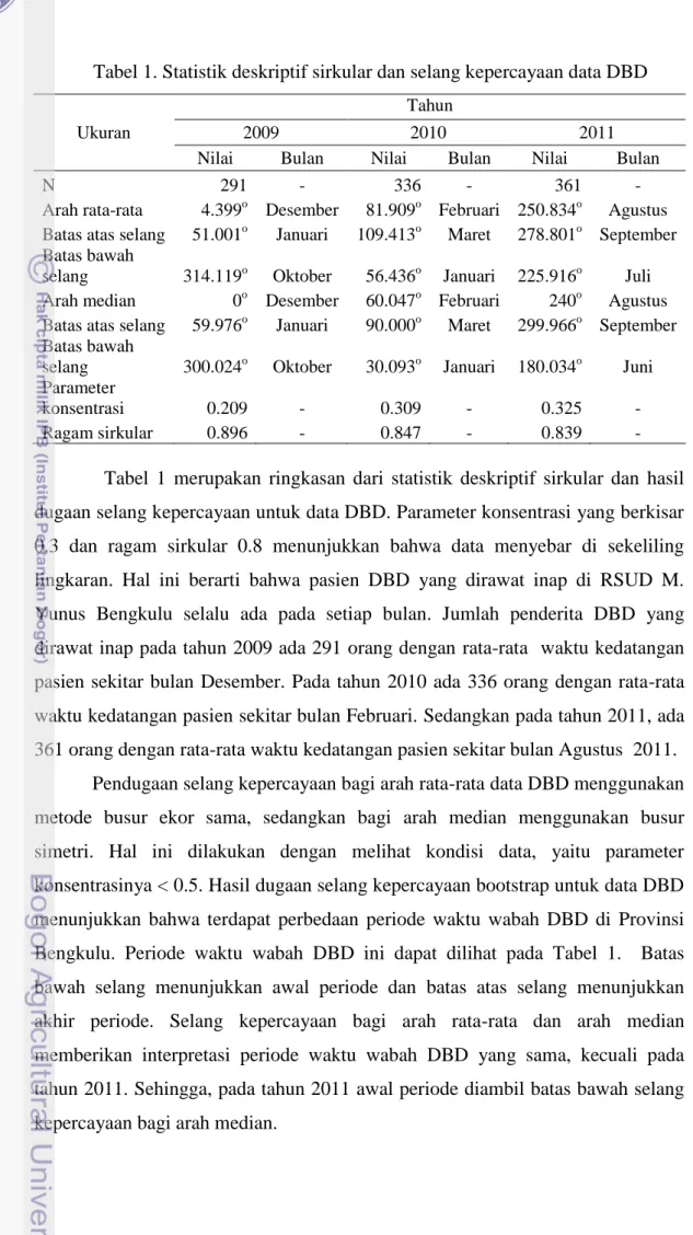 Tabel 1. Statistik deskriptif sirkular dan selang kepercayaan data DBD  