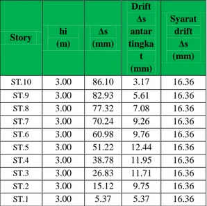 Tabel 6 Analisis Kinerja batas layan  (Δs) akibat gempa pada tanah lunak 