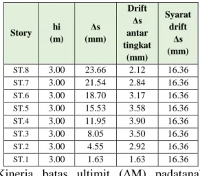 Tabel 8 Analisis Kinerja batas layan  (Δs) akibat gempapada tanah Sedsng 
