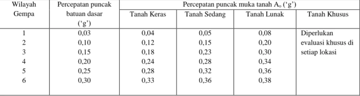 Tabel 2 :  Percepatan puncak batuan dasar dan percepatan puncak muka  tanah untuk masing-masing Wilayah Gempa Indonesia