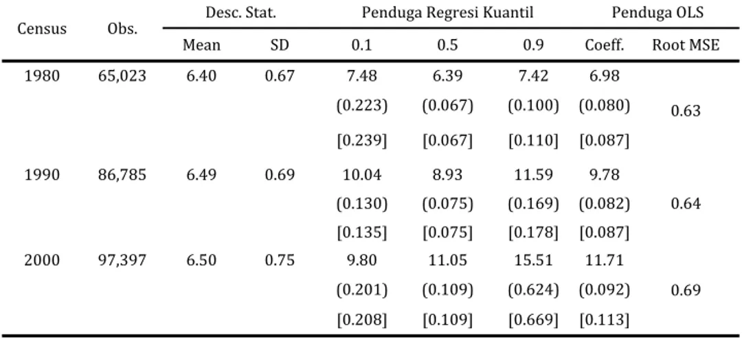 Tabel 1 Koefisien nilai dugaan regresi kuantil dari seluruh peubah prediktor 