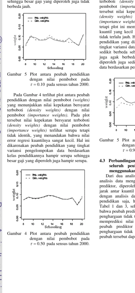 Gambar 5 Plot antara peubah pendidikan  dengan nilai pembobot pada  τ = 0.10  pada sensus tahun 2000