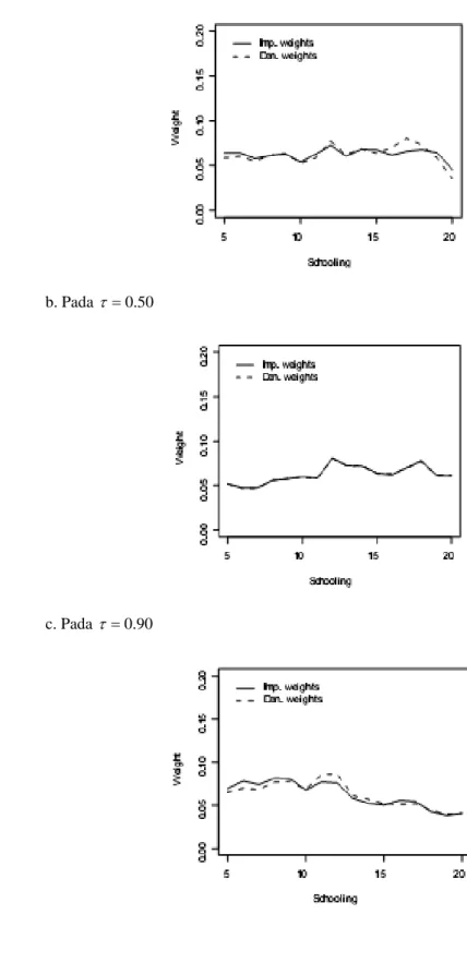 Grafik Importance and Density Weights pada Sensus Tahun 1980  a. Pada  τ = 0.10