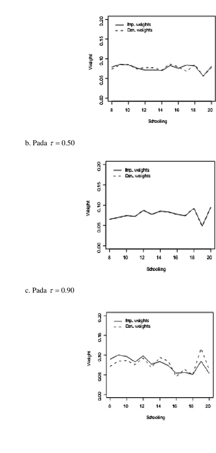 Grafik Importance and Density Weights pada Sensus Tahun 1990  a. Pada  τ = 0.10