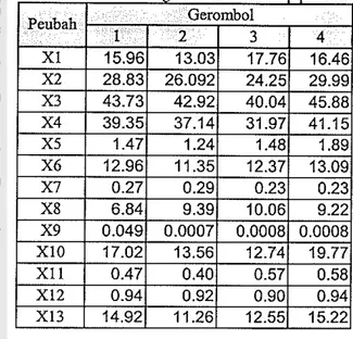 Tabel  2  menyajikan  nilai  rata-rata  masing-  masing  peubah  asal  untuk  tiap  gerombol